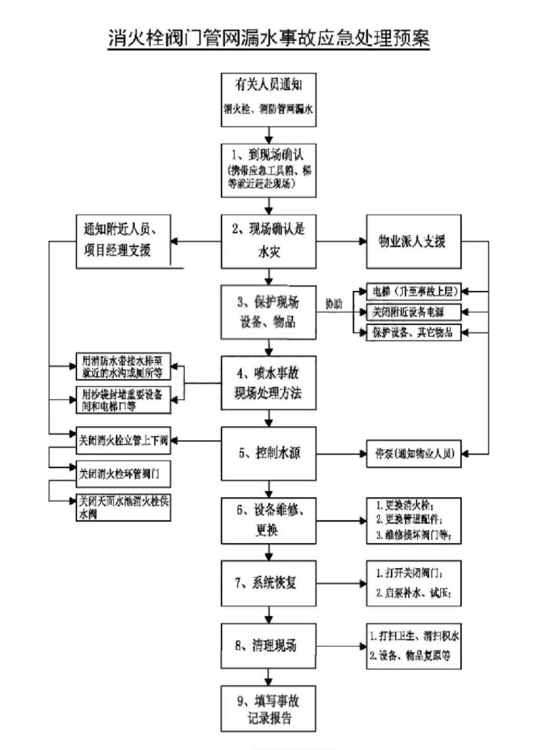 消防維保之消防栓消防閥門漏水應急處理方案 1668504737132698.jpg